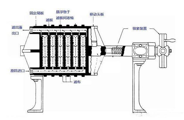 板框式壓濾機(jī)構(gòu)造圖